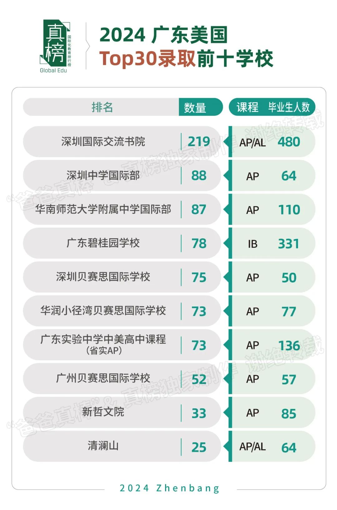 深国交3枚韦尔斯利！广东升学最强高中40强出炉：深国交第一，广碧第二  数据 深国交 毕业季 深圳国际交流学院 第11张